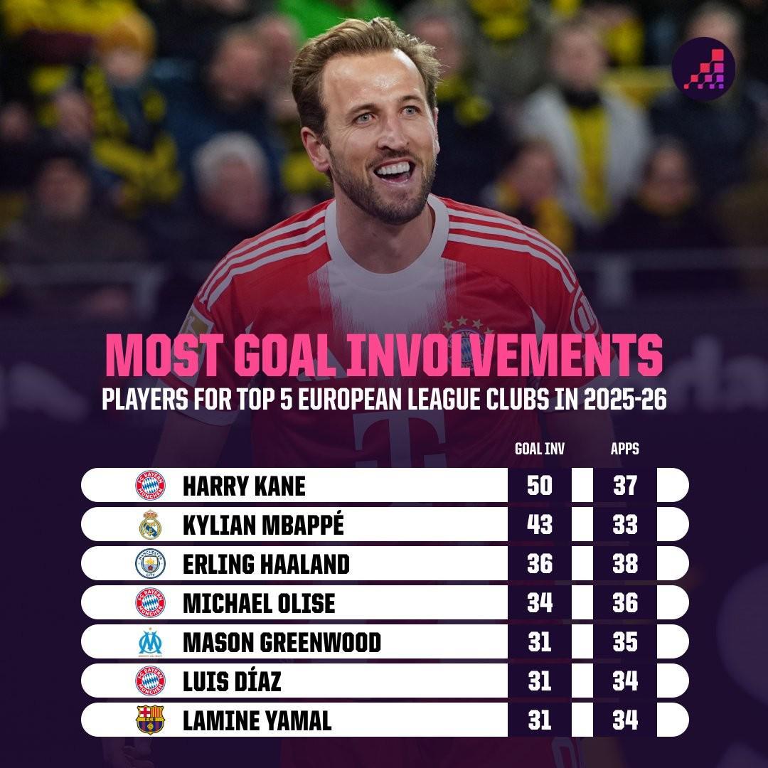 九游体育-45球5助攻，凯恩是本赛季首位直接参与50球的五大联赛球员